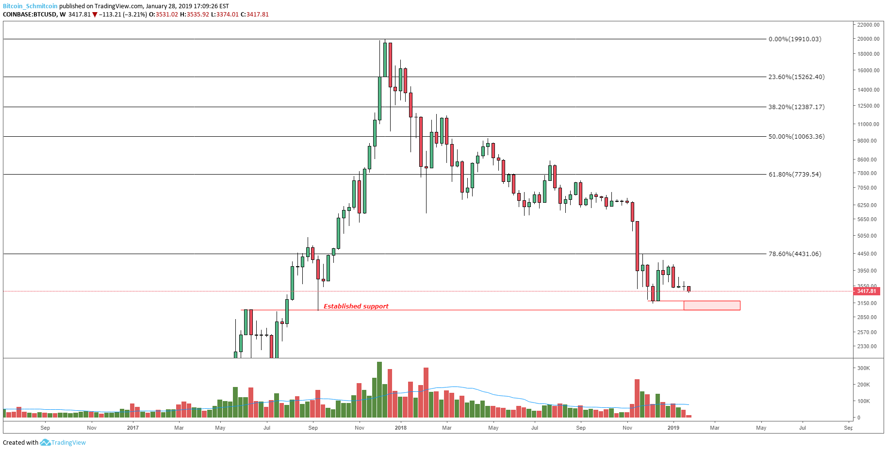 Bitcoin price analysis: major support broken on expanding volume and spread Figure_3 (7). Png