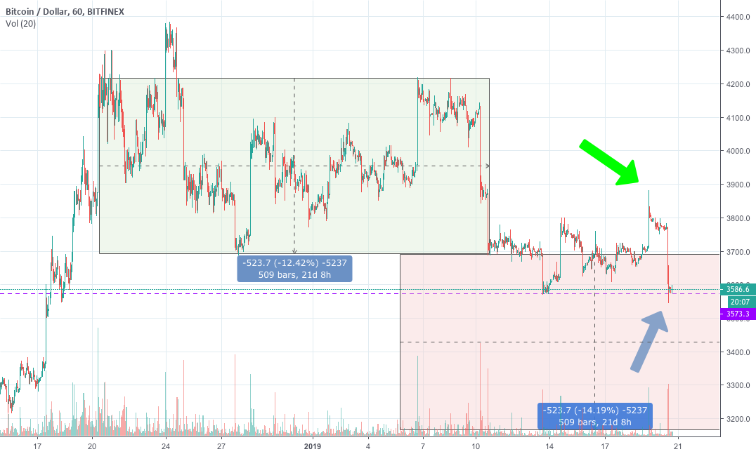 Bitcoin - look above and fail? Or look below and fail? Bitcoin - look above and fail? Or look below and fail?