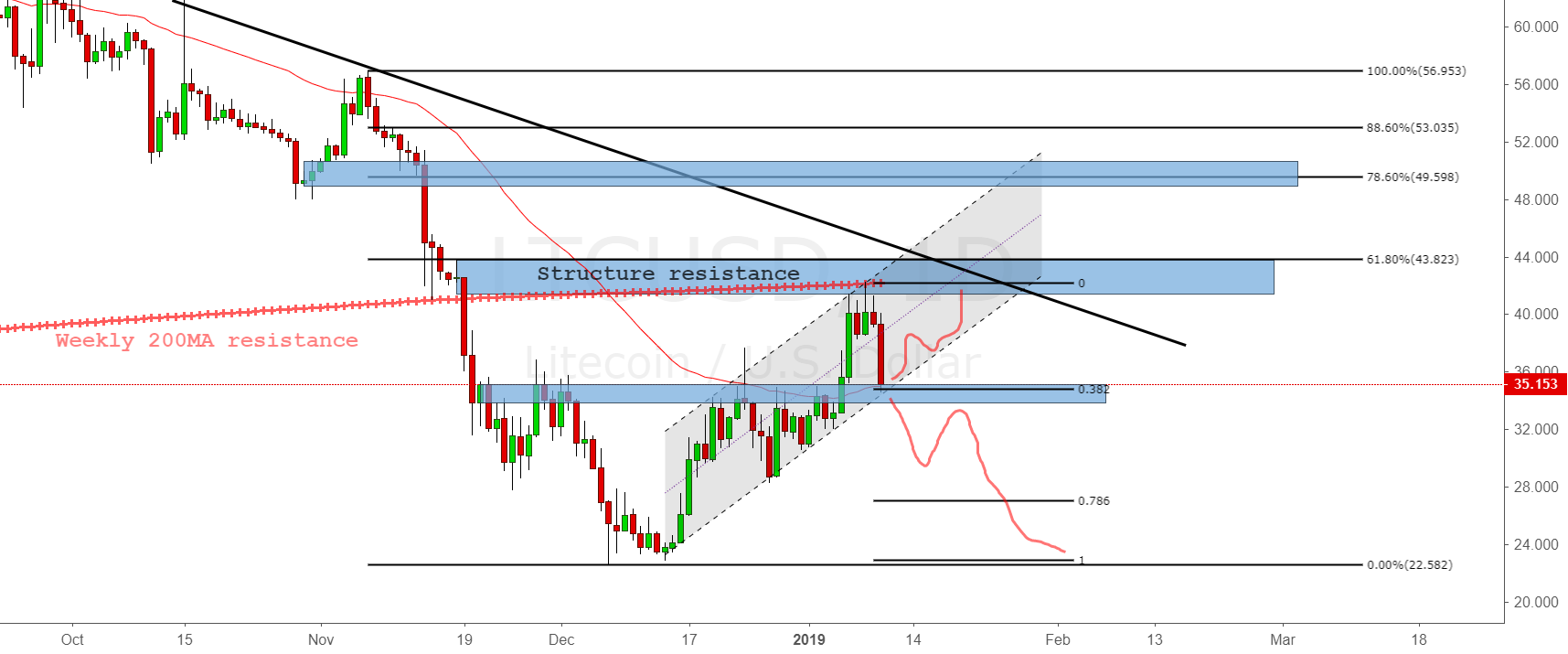Why did the rally stop after breakout of inverted h&s? Why did the rally stop after breakout of inverted h&s?