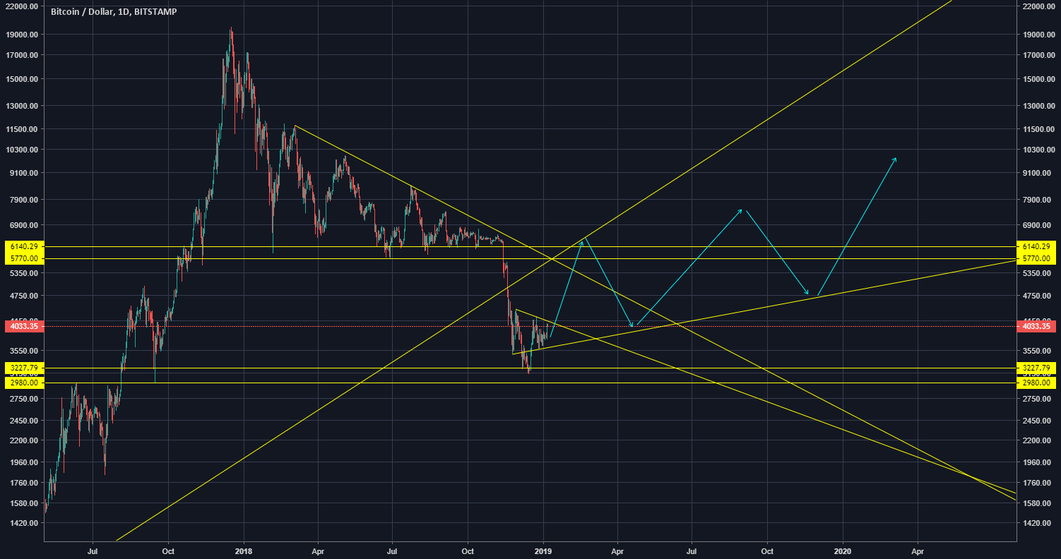 Bitcoin has entered the sideways market Bitcoin has entered the sideways market