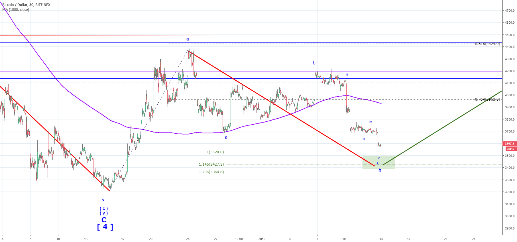 Bitcoin - one more push down will be a time to buy Bitcoin - one more push down will be a time to buy