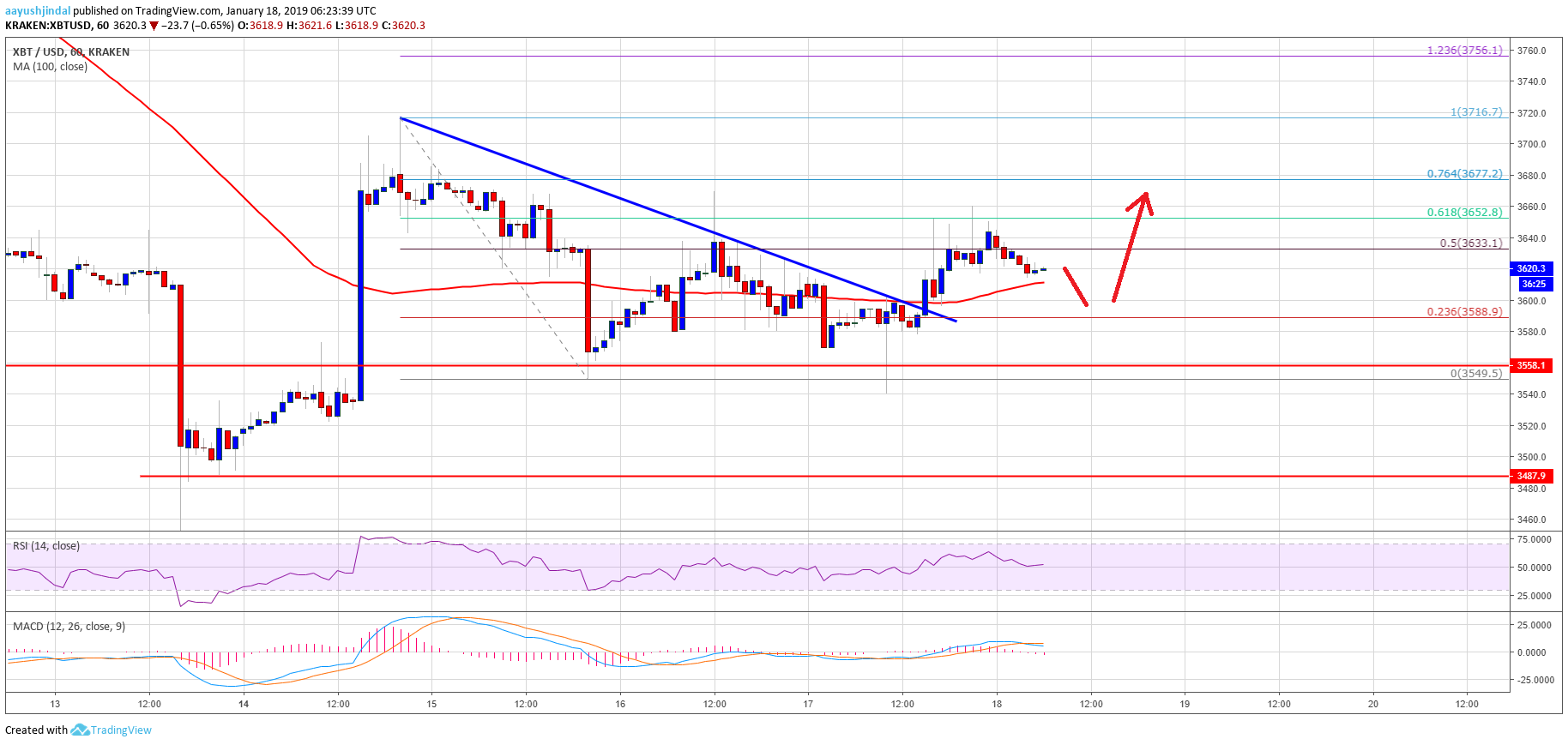 Bitcoin price watch: btc signaling decent comeback above $3,700 Bitcoin price analysis btc chart
