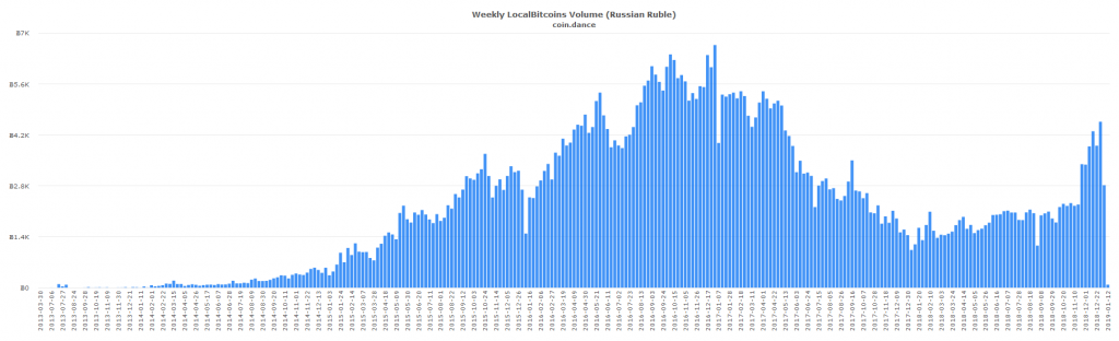Eastern european p2p markets see strongest btc volume in over 12 months Eastern european p2p markets see strongest btc volume in over 12 months