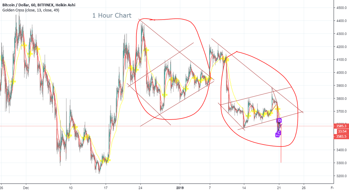 Bitcoin - bearish - 3. 3k level to test? Bitcoin - bearish - 3. 3k level to test?