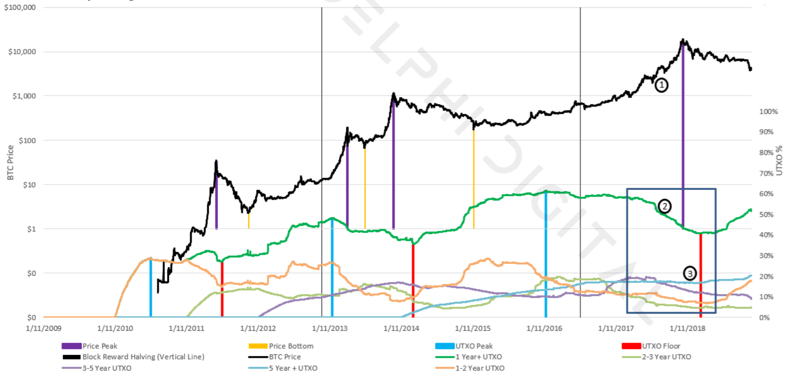Research firm charts unspent btc and calls a market bottom in q1 2019 Image2