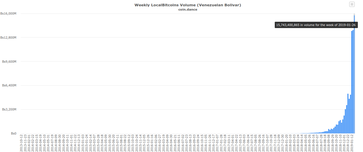 Venezuela ₿itcoin trading sets giant all-time high Venezuela ₿itcoin trading sets giant all-time high