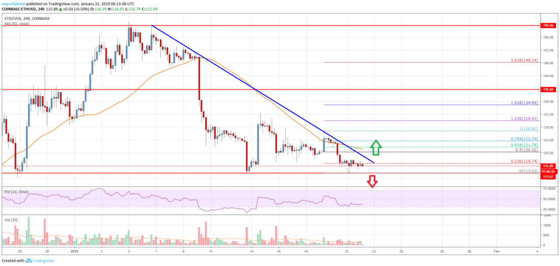 Ethereum price analysis: eth trading near crucial turning point Ethereum price analysis eth chart
