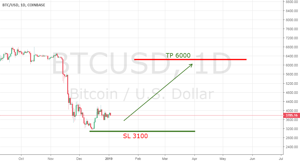 Bitcoin up trend Bitcoin up trend