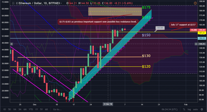 Bitcoin and ether market update: january 07, 2019 Eth chart from january 7, 2018