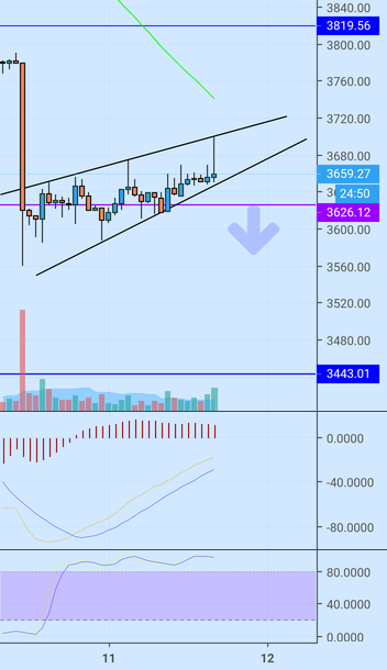 Bitcoin. Ascending wedge. Short Bitcoin. Ascending wedge. Short