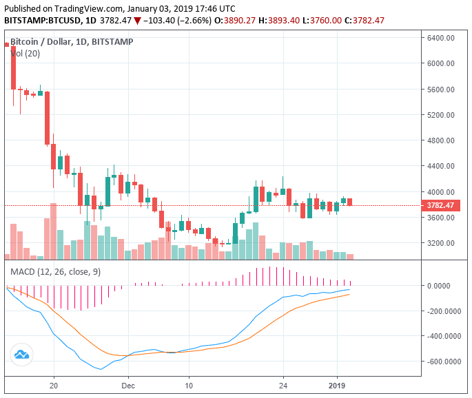 Trader: crypto may see long-lasting stability throughout ‘boring’ 2019 Trader: crypto may see long-lasting stability throughout ‘boring’ 2019