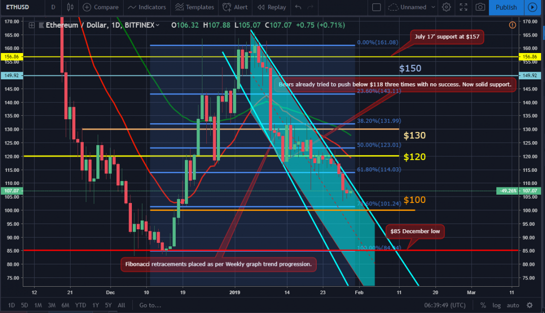 Bitcoin and ether market update: january 30, 2019 Eth price movement