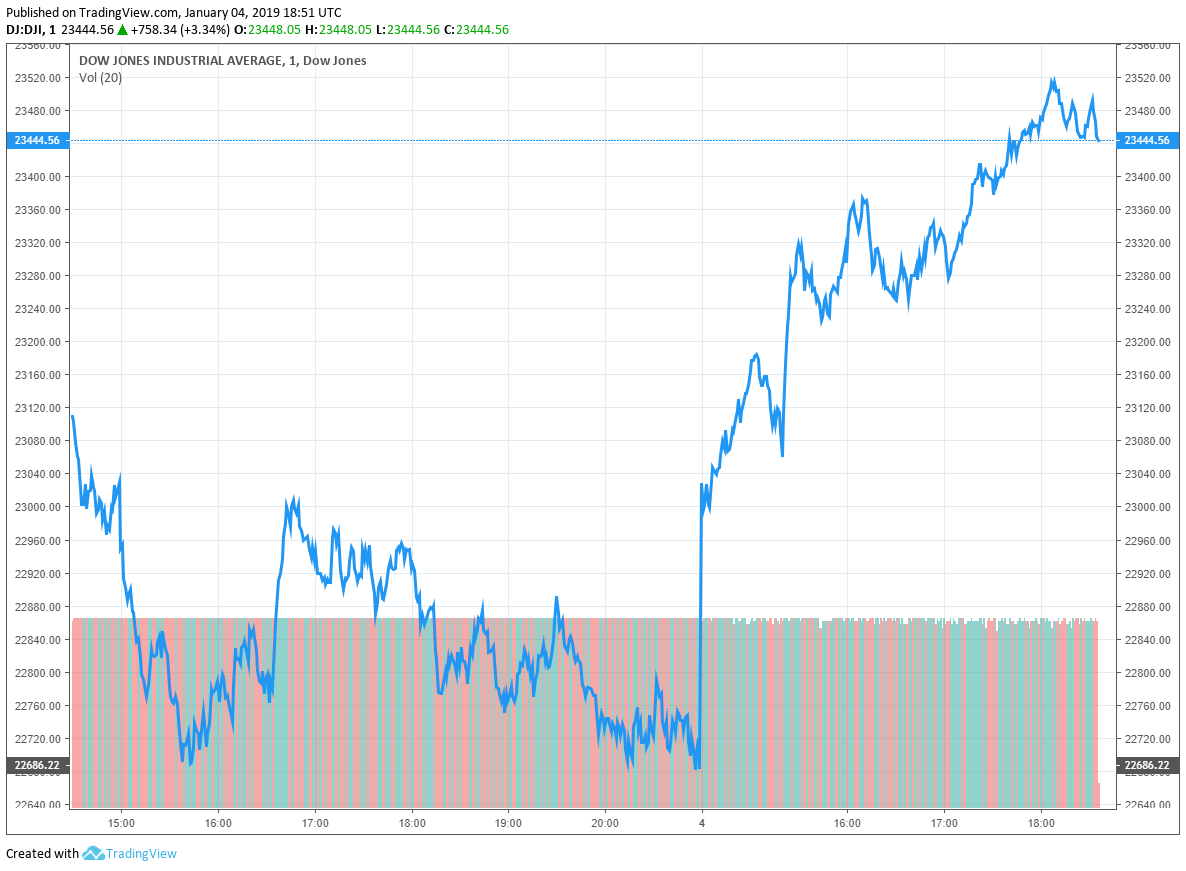 Despite dow sell-off, white house economist says there’s ‘no recession in sight’ Dow jones