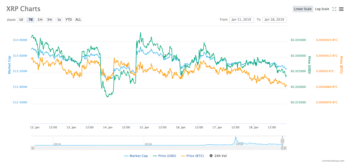 Ripple’s 7-day price chart Ripple’s 7-day price chart
