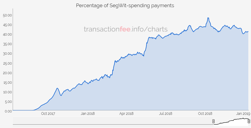 Daily on-chain btc transactions hit yearly high Daily on-chain btc transactions hit yearly high