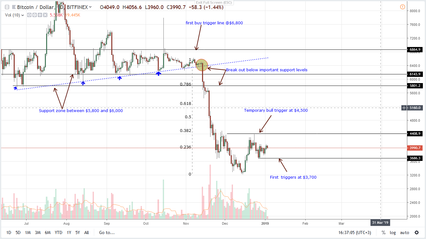 Bitcoin price analysis: btc stall at $4,000, arthur hayes bullish Bitcoin