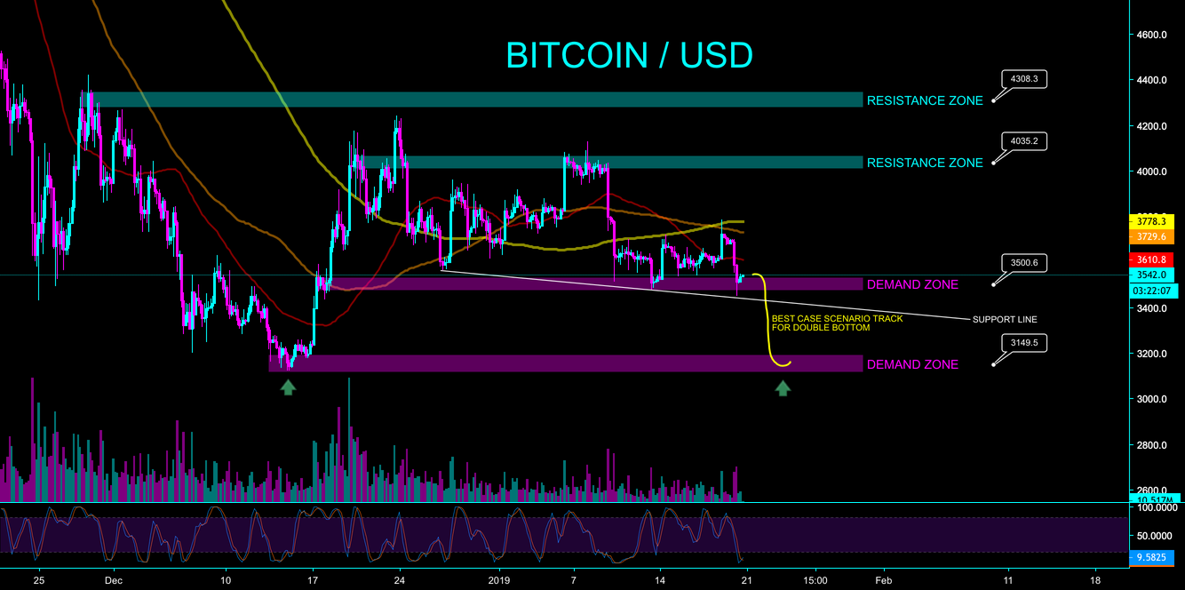 Bitcoin - double bottom scenario - cryptomaniac101 Bitcoin - double bottom scenario - cryptomaniac101