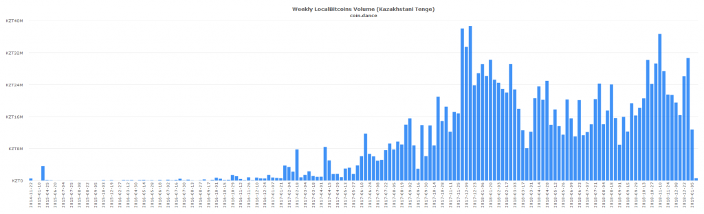 Eastern european p2p markets see strongest btc volume in over 12 months Eastern european p2p markets see strongest btc volume in over 12 months