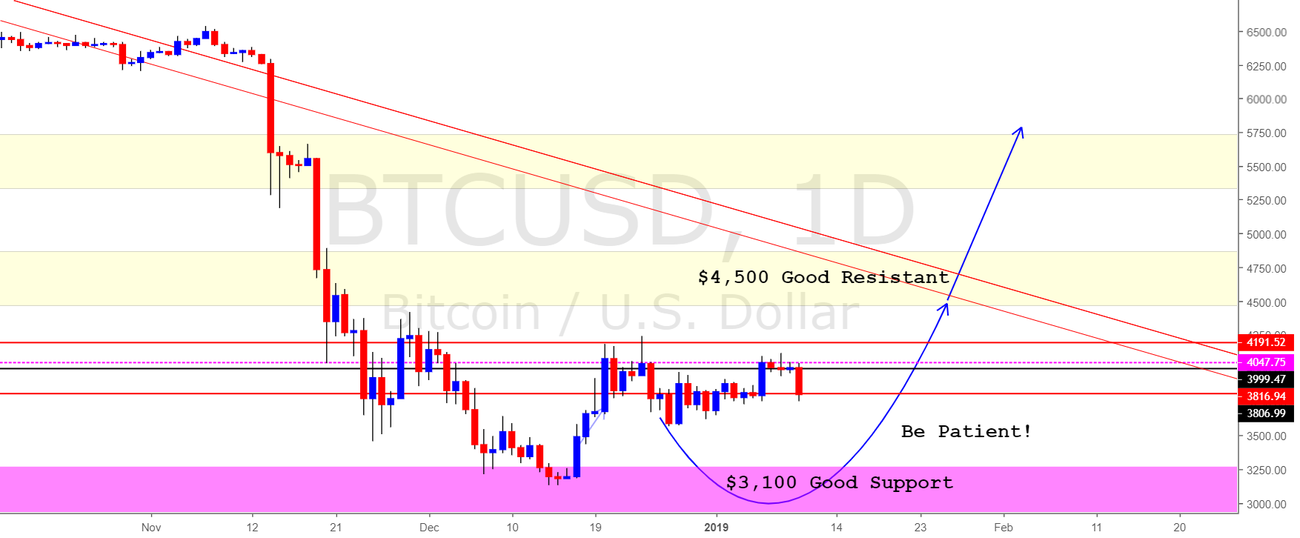 Bitcoin btc/usd (be patient! Bulls can win) Bitcoin btc/usd (be patient! Bulls can win)