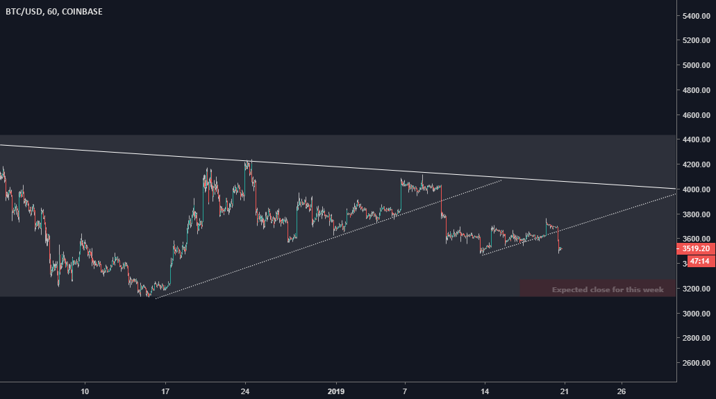 Bitcoin forecast for next week Bitcoin forecast for next week