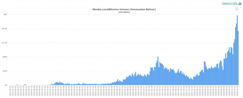 Indian cryptocurrency exchange in 45 countries sees strong demand in venezuela Indian cryptocurrency exchange in 45 countries sees strong demand in venezuela