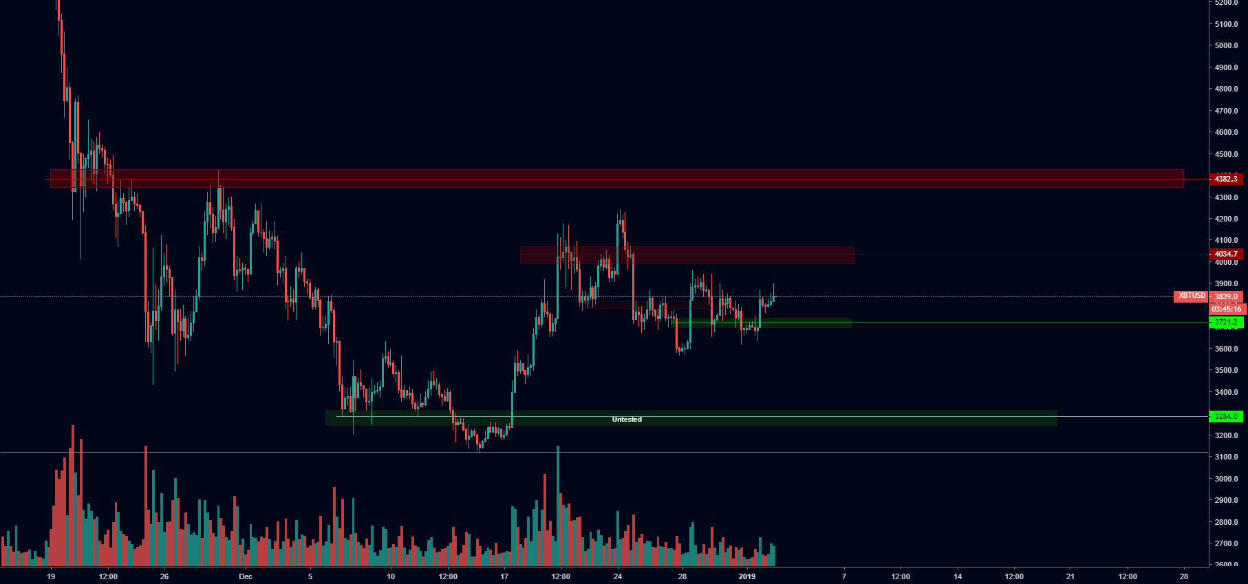 Some bitcoin levels to be watching! Some bitcoin levels to be watching!