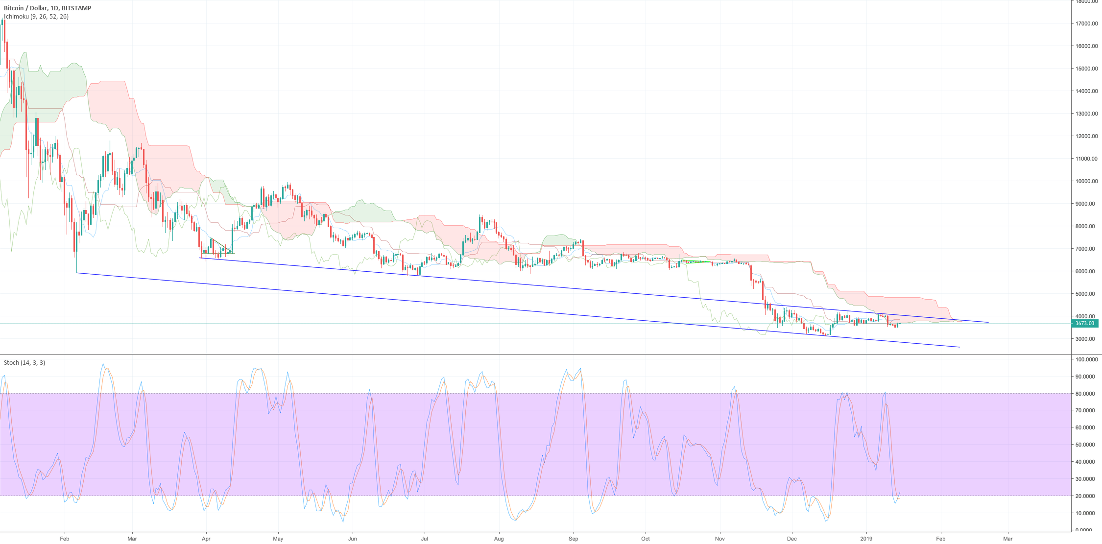 Bitcoin daily update (day 305) Bitcoin daily update (day 305)