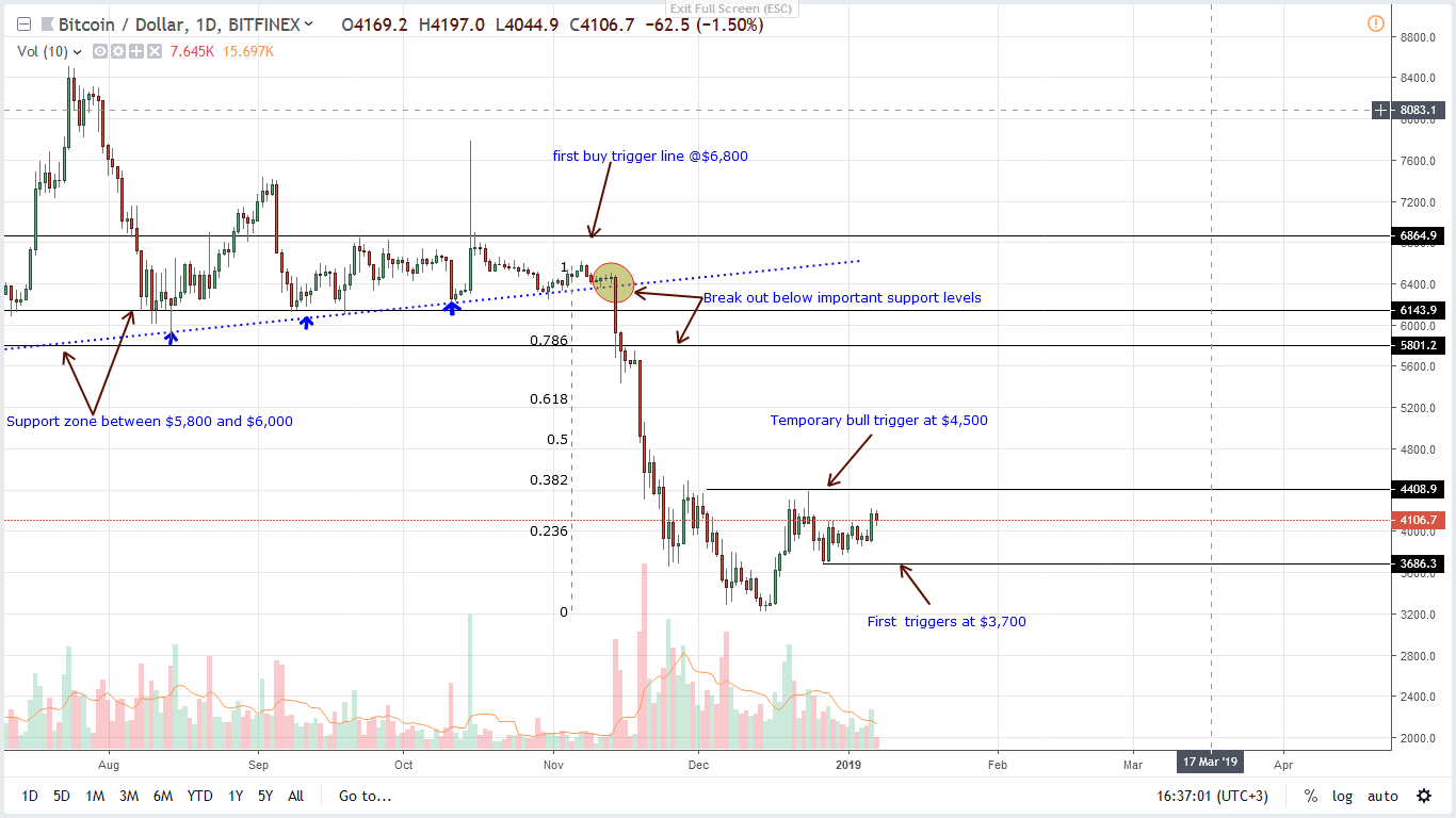 Bitcoin price analysis: btc bulls soar, next target $4,500 Bitcoin