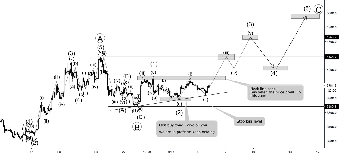 Bitcoin - good support has been built - time for bull coming? Bitcoin - good support has been built - time for bull coming?