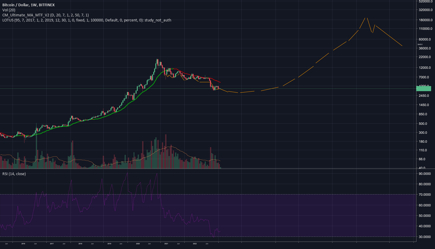 Bitcoin prediction: $100k by august 2021 (worst case 2022) Bitcoin prediction: $100k by august 2021 (worst case 2022)