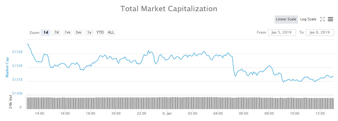 Crypto market update: litecoin lifted on lightning network milestone Crypto market update: litecoin lifted on lightning network milestone