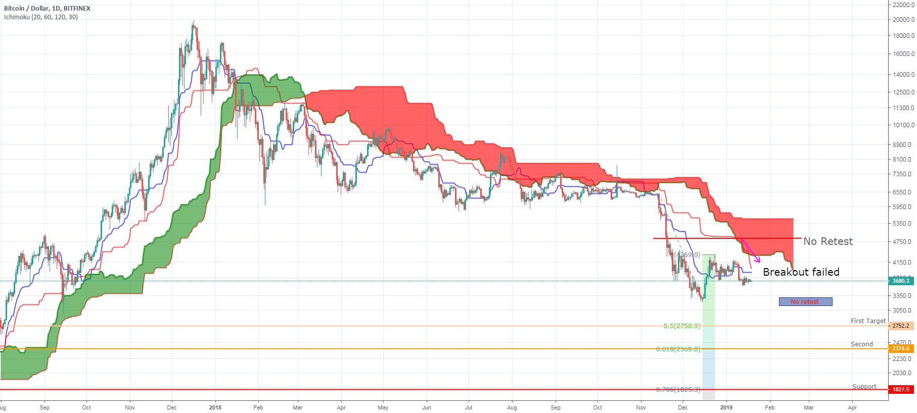 Bitcoin breakout failed Bitcoin breakout failed