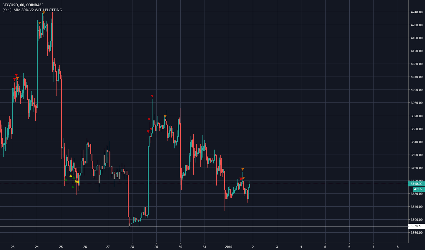 Bitcoin (btcusd) this needs to hold. Bitcoin (btcusd) this needs to hold.