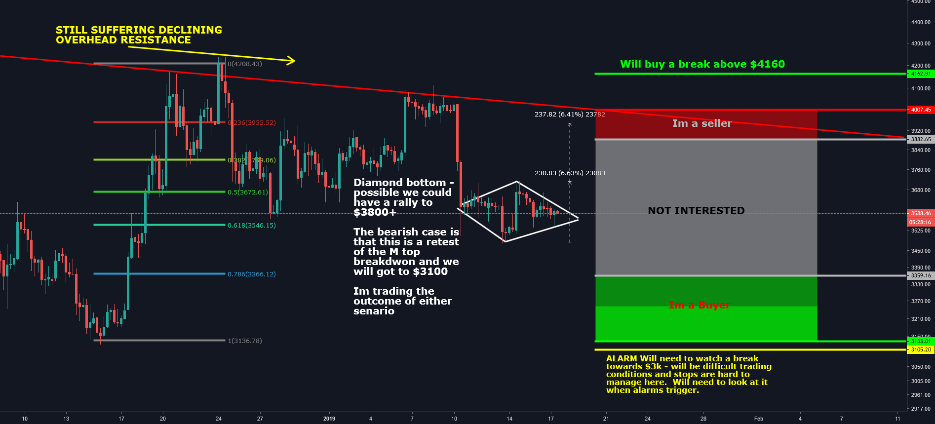 Bitcoin update: if in doubt - stay out! Bitcoin update: if in doubt - stay out!