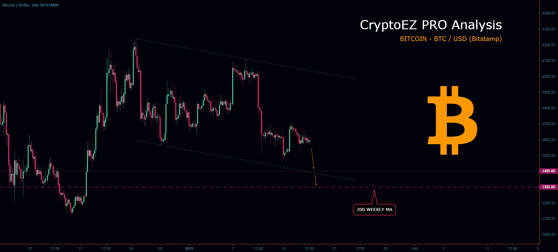 Bitcoin to test 3300, alts follow suit Bitcoin to test 3300, alts follow suit