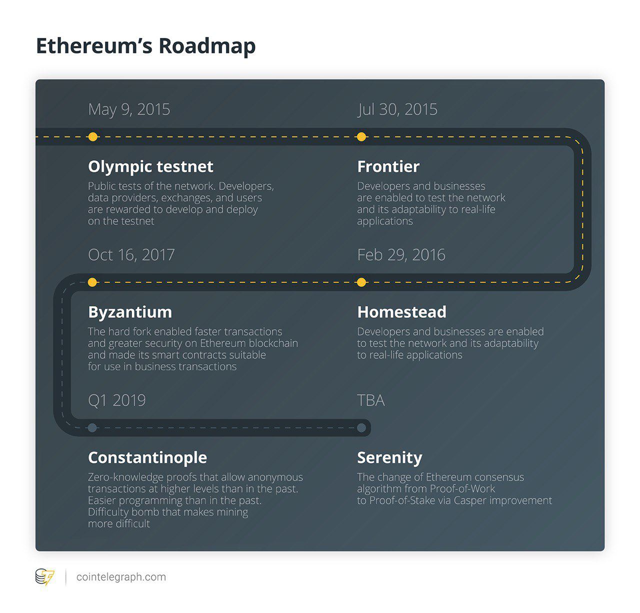 Ethereum's roadmap Gauging community expectations and developer readiness as ethereum’s constantinople launch date approaches