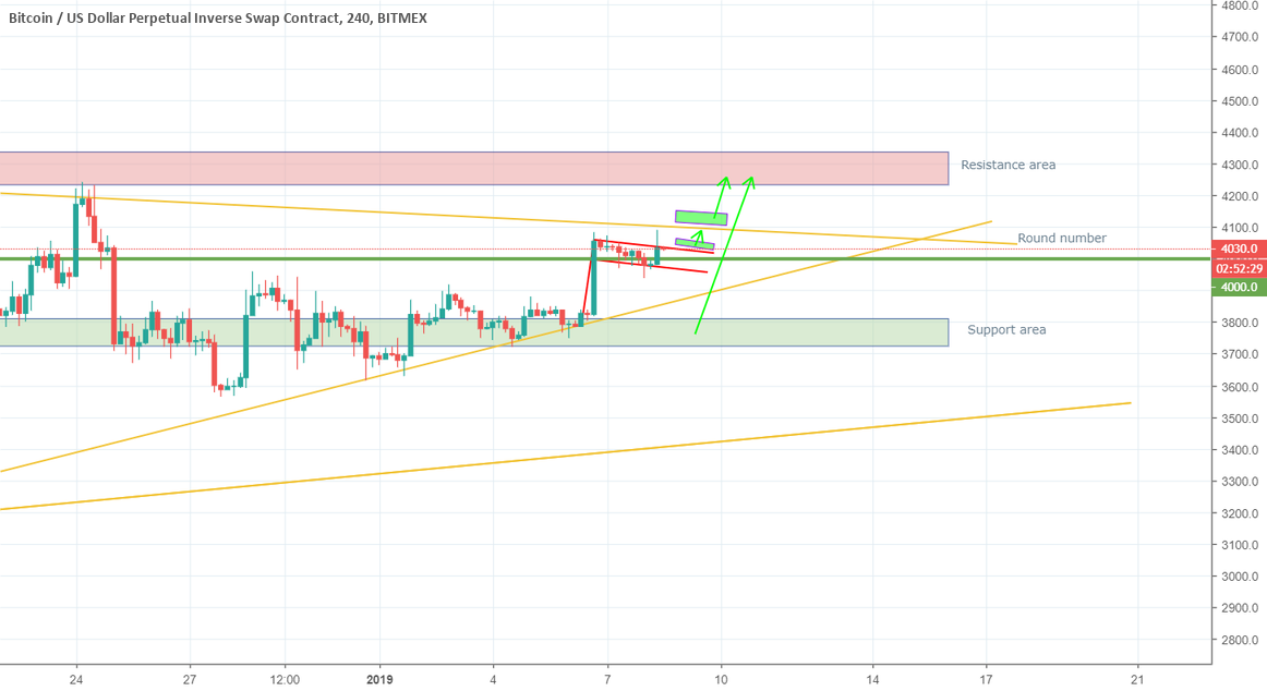 Bitcoin possible moves 4 Bitcoin possible moves 4