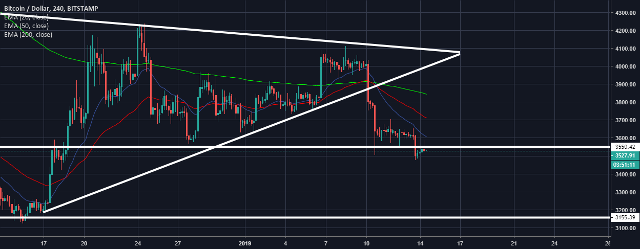 Bitcoin price dropped again and broke the support level at $3,55 Bitcoin price dropped again and broke the support level at $3,55