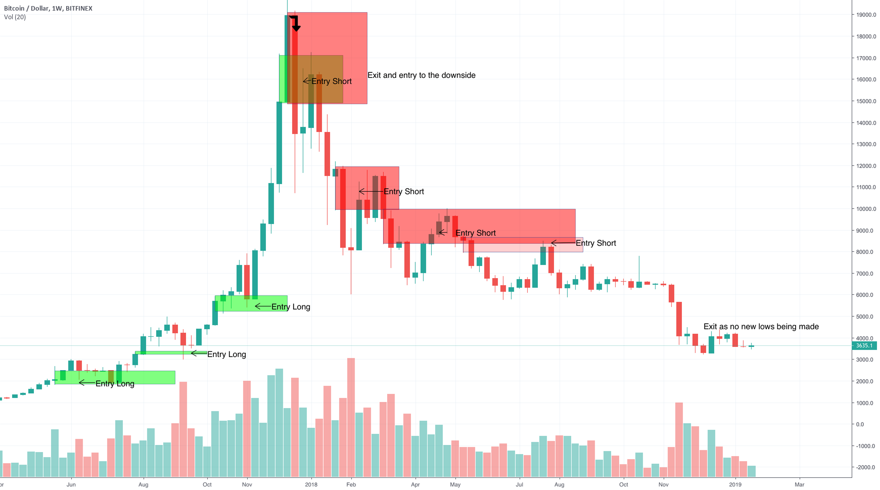 Bitcoin trend & entries Bitcoin trend & entries