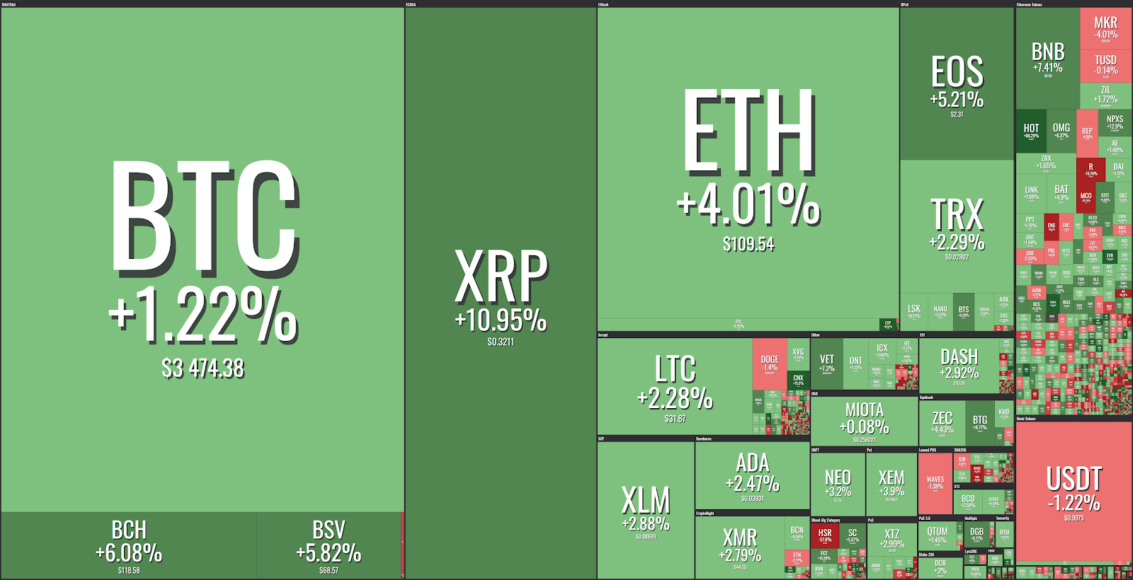 Market visualization from coin360 Market visualization from coin360