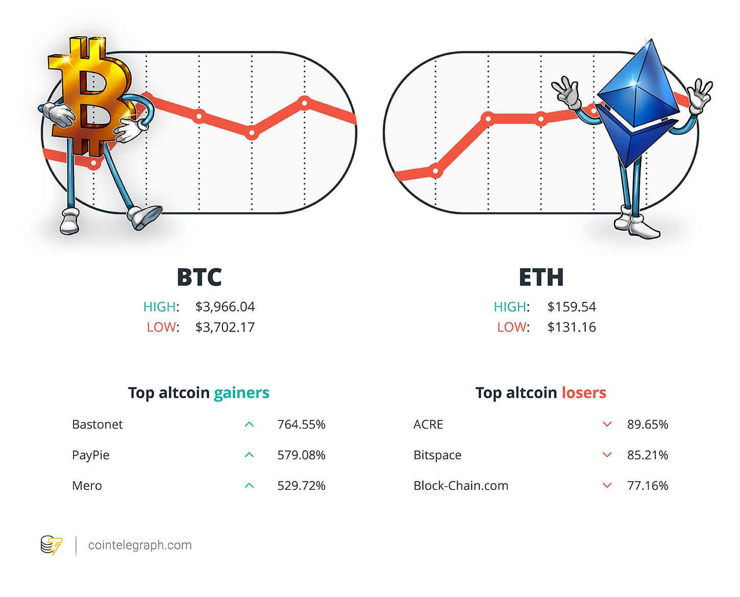 Hodler’s digest, dec. 31 – jan. 6: top stories, price movements, quotes and fud of the week Hodler’s digest, dec. 31 – jan. 6: top stories, price movements, quotes and fud of the week