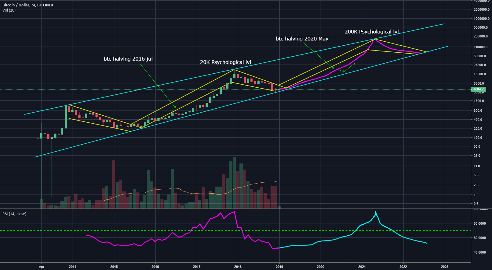 Bitcoin long term 2021 Bitcoin long term 2021
