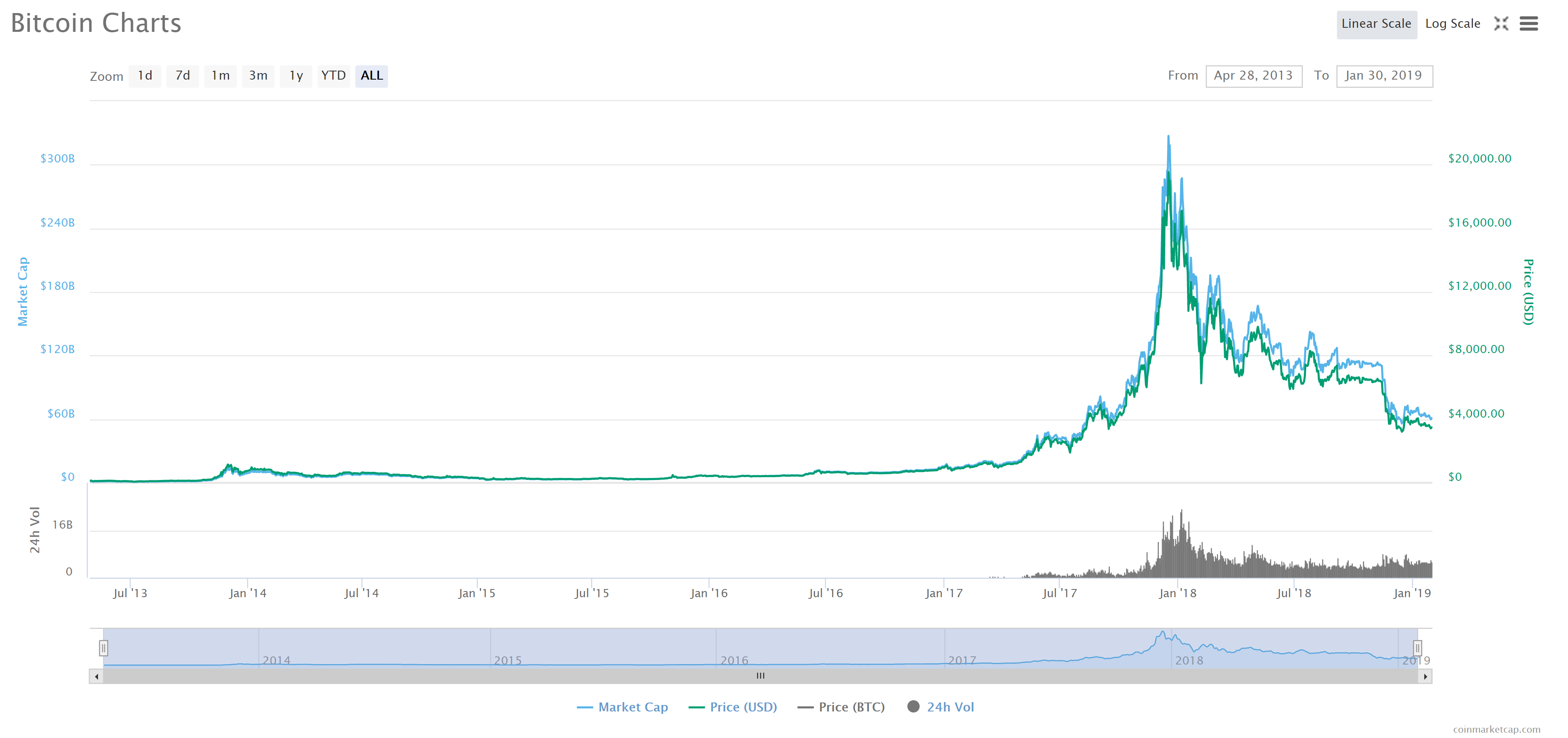 Civic ceo: ₿itcoin’s crypto winter could soon turn ‘nuclear’ Bitcoin price