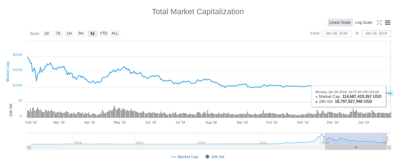 Bitcoin price struggles as crypto market cap nears $100 billion support Bitcoin price struggles as crypto market cap nears $100 billion support