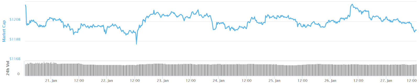 Total crypto market cap 7-day chart Total crypto market cap 7-day chart
