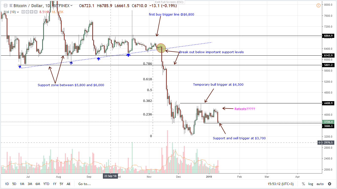 Bitcoin price analysis: btc losses coincide with china’s new policies Bitcoin