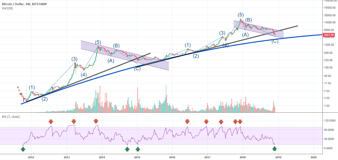 Bitcoin stage set for massive rally