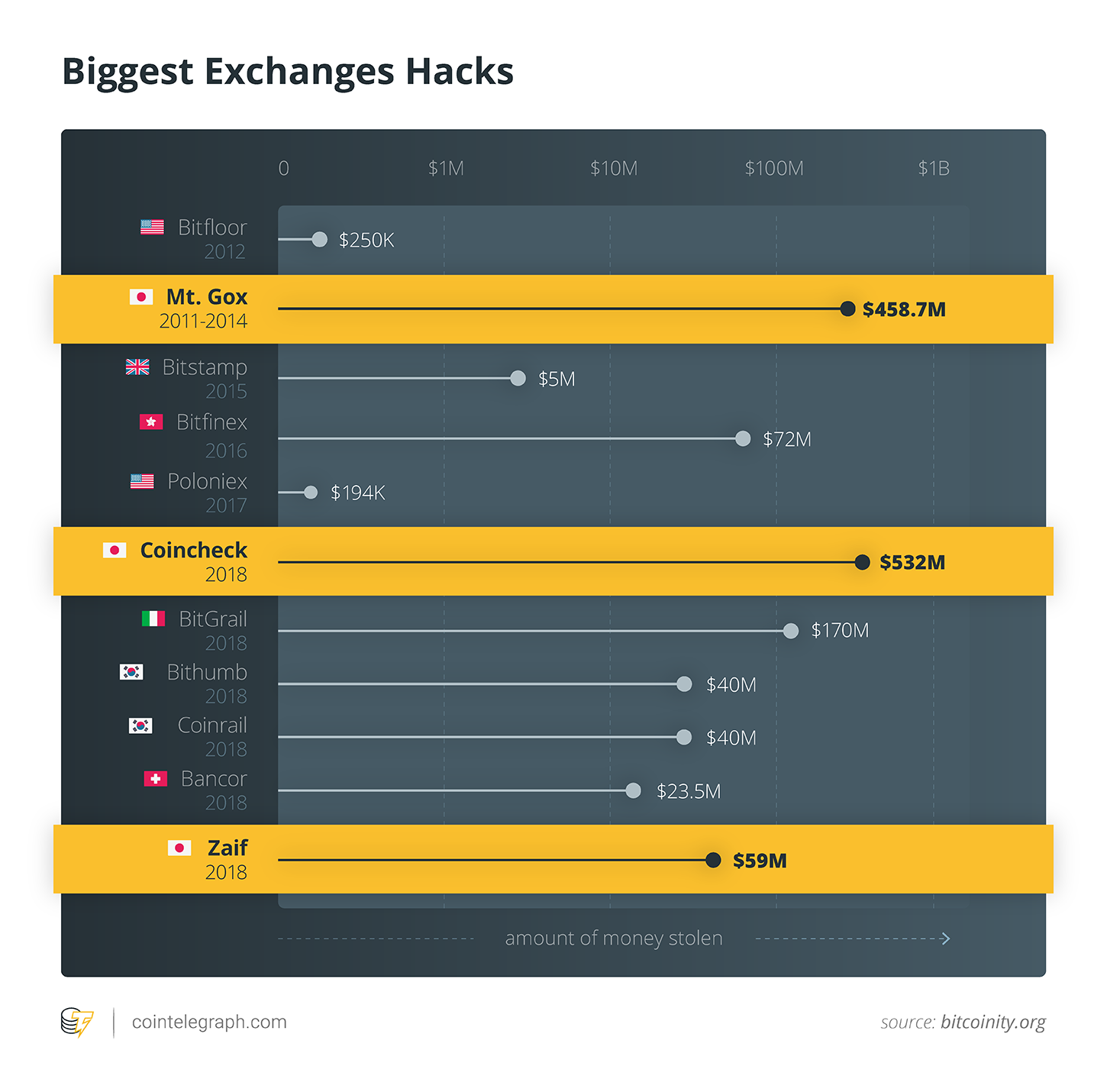 Biggest exchanges hacks Biggest exchanges hacks