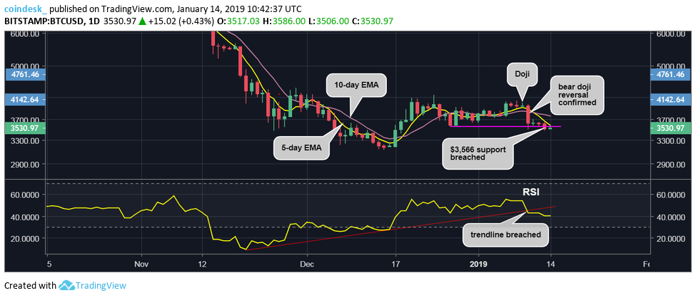Bitcoin risks return to december lows after price drop to $3. 5k Bitcoin risks return to december lows after price drop to $3. 5k