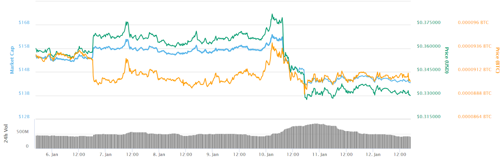 Ripple 7-day price chart Ripple 7-day price chart